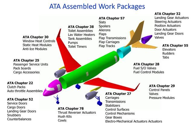 aircraft ata chapters list